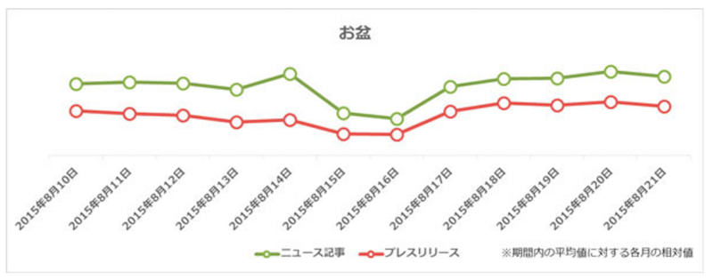 プレスリリース配信本数