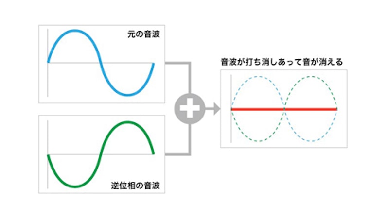 ノイズキャンセリングの仕組み